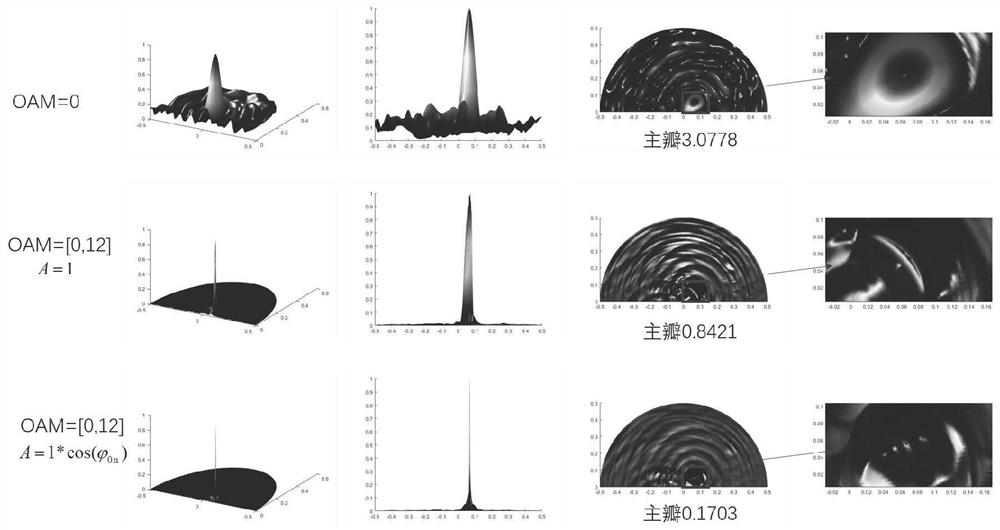 Low-frequency remote three-dimensional imaging method based on acoustic orbital angular momentum