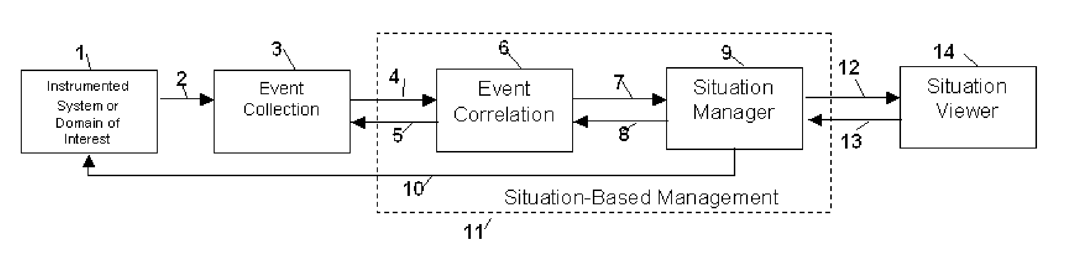 Method and apparatus for context-sensitive event correlation with external control in situation-based management