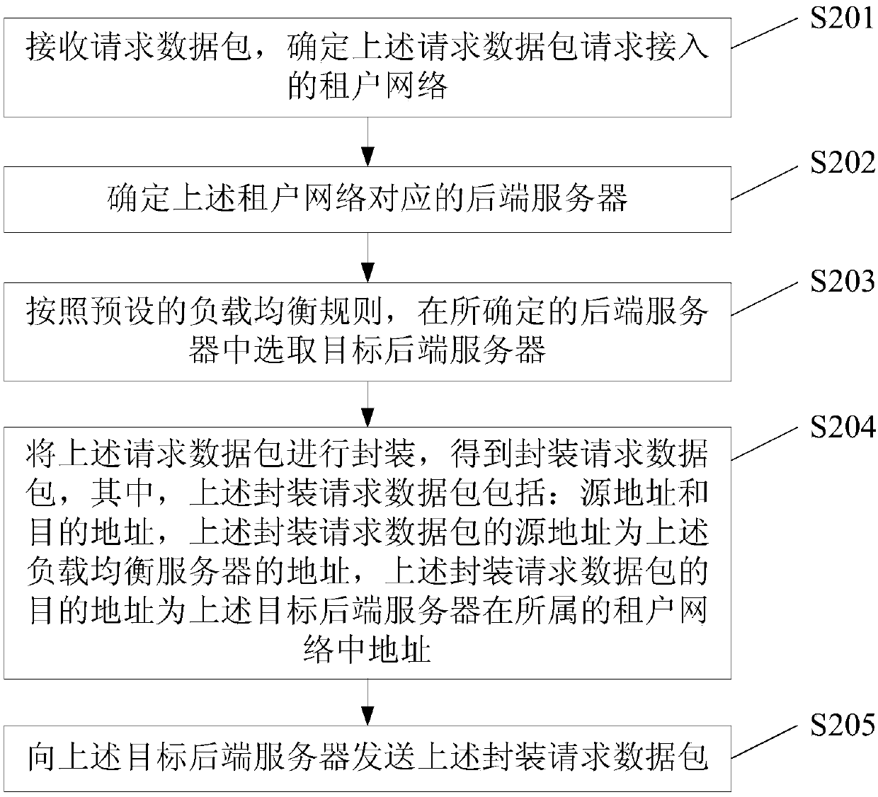 Load balancing method and device, electronic equipment and storage medium