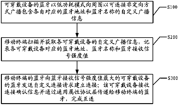 Bluetooth interconnection method and system for wearable device and mobile terminal