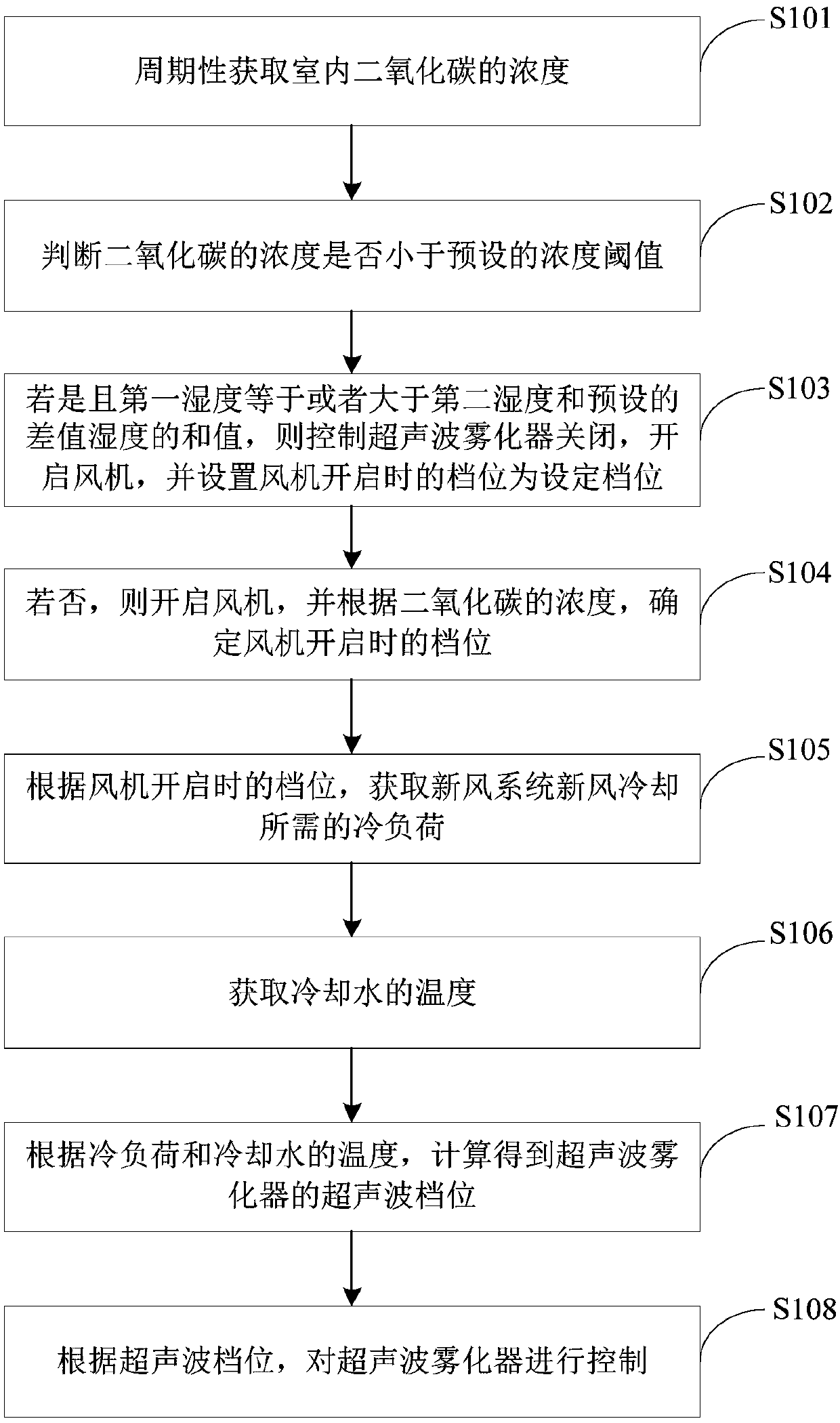 Control method and device for fresh air system, and fresh air system