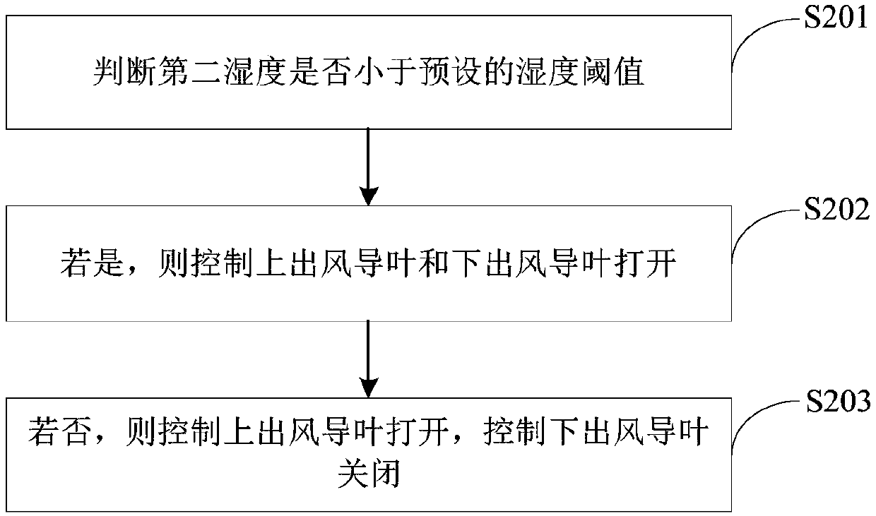 Control method and device for fresh air system, and fresh air system