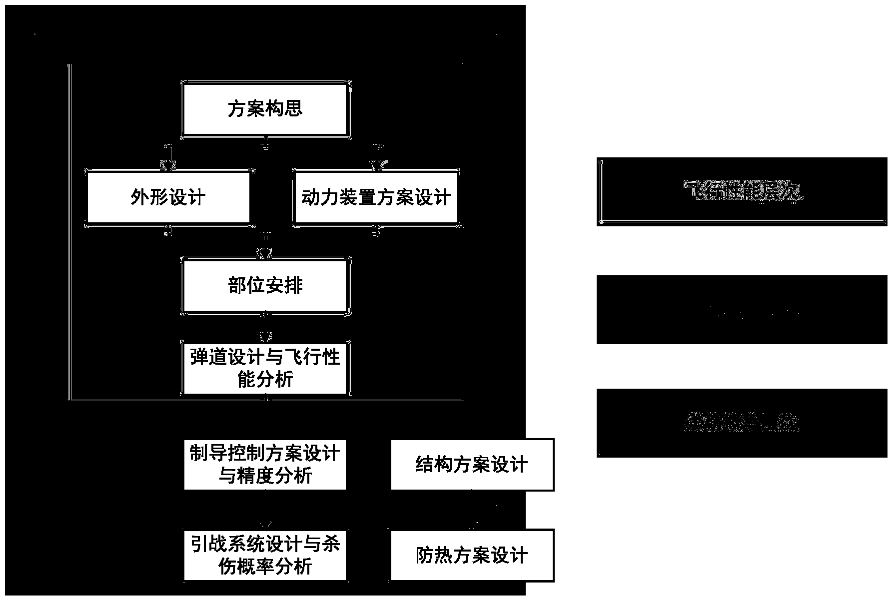 Method for guided missile overall multi-disciplinary design oriented to multi-level performance