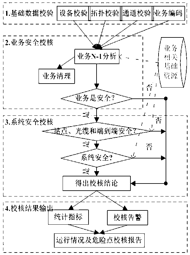 Security check method for running way of power communication network