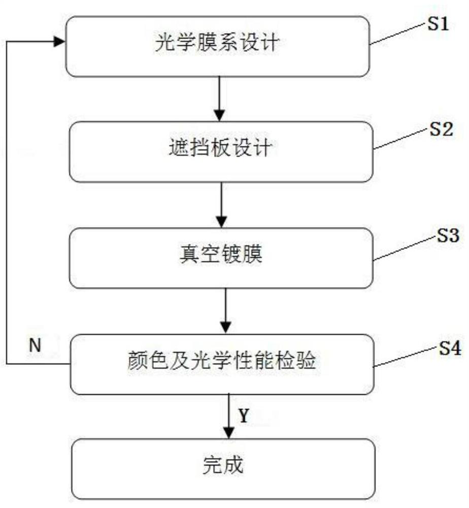 A method for preparing gradient color film by magnetron sputtering machine