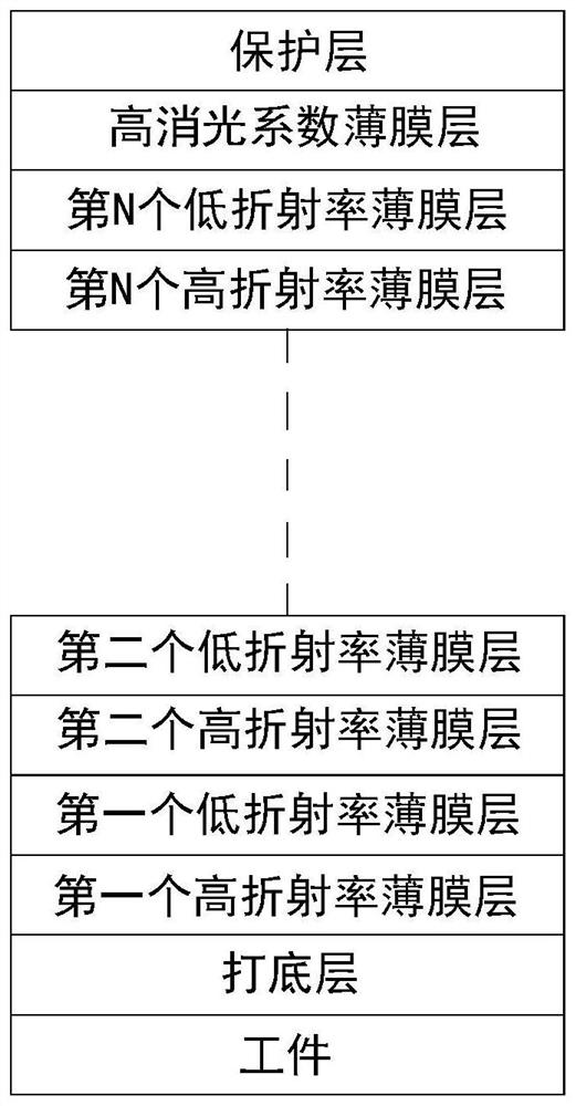 A method for preparing gradient color film by magnetron sputtering machine