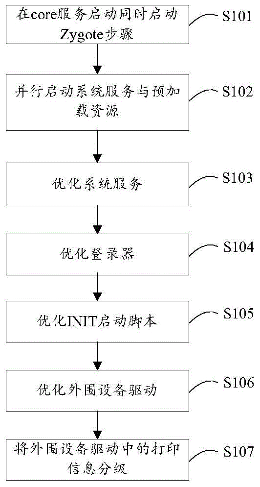 Method and device for rapidly powering on Android system