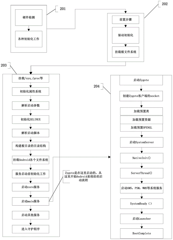 Method and device for rapidly powering on Android system