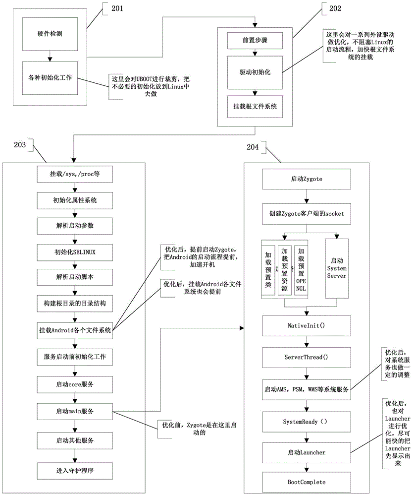 Method and device for rapidly powering on Android system