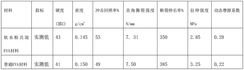 Method for preparing foamed shoe material by blending cork powder with EVA (Ethylene Vinyl Acetate)