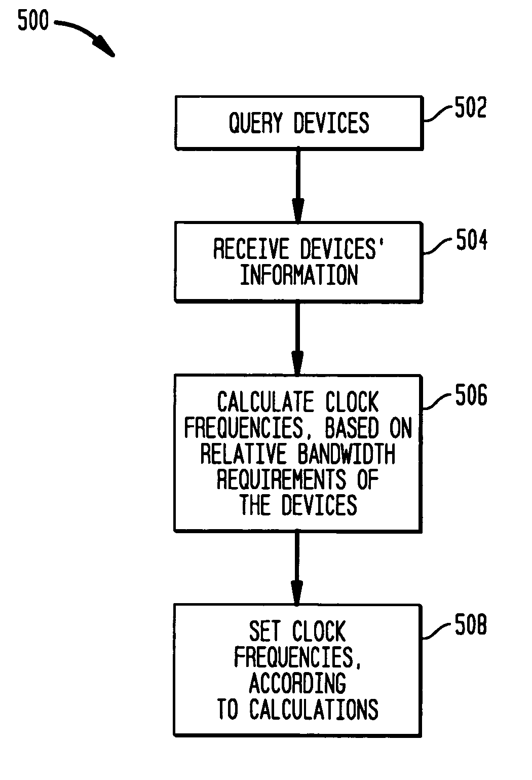 Bus clock frequency management based on device bandwidth characteristics