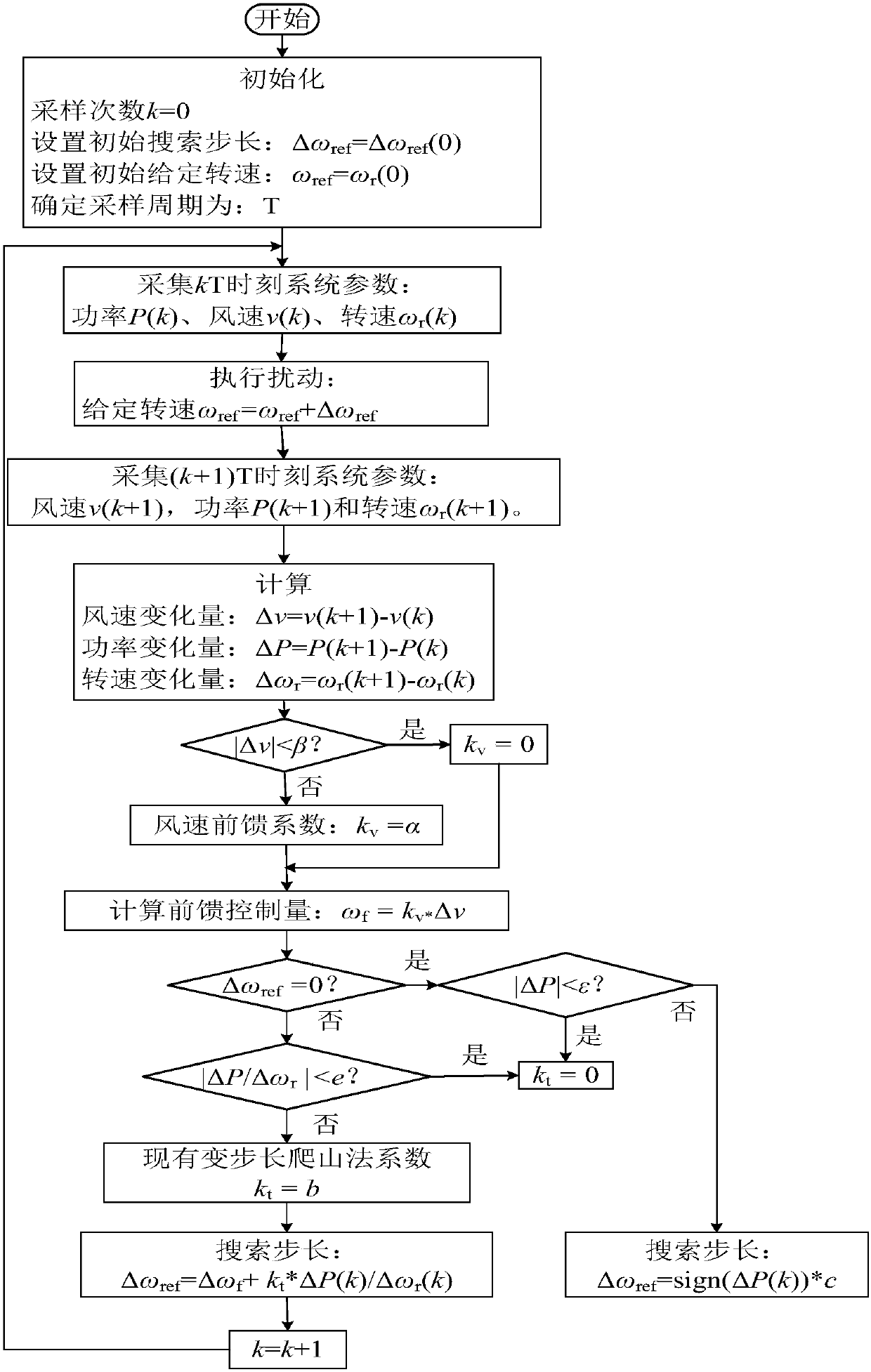 A Method for Realizing Maximum Power Point Tracking of Wind Turbines