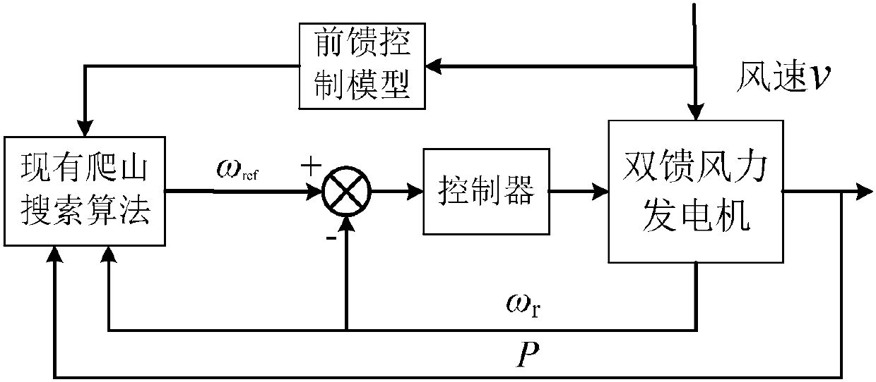 A Method for Realizing Maximum Power Point Tracking of Wind Turbines