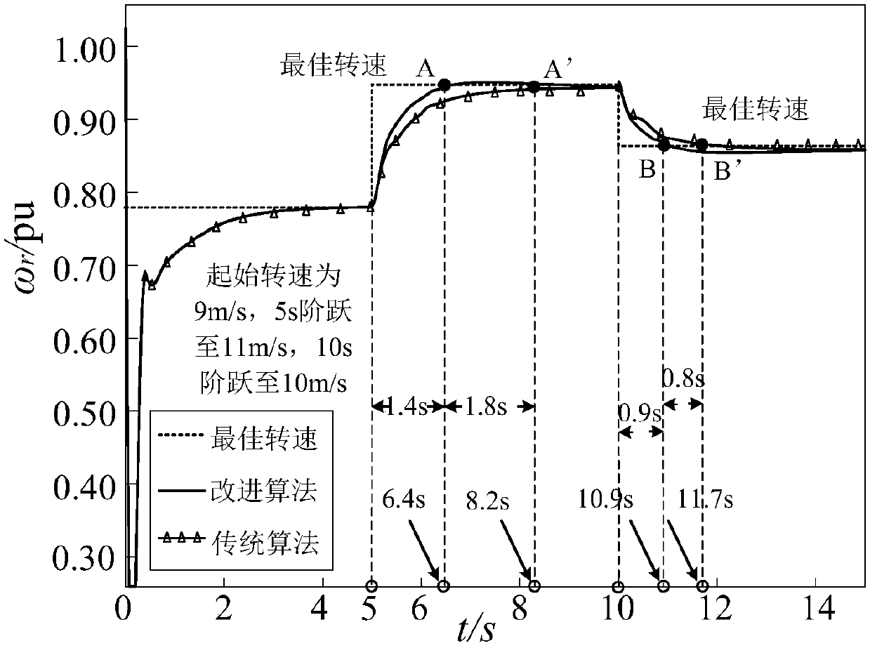 A Method for Realizing Maximum Power Point Tracking of Wind Turbines