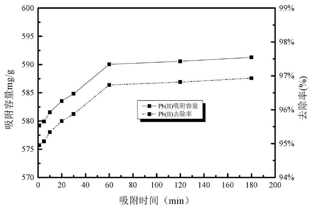 Preparation method and application of adsorbent for efficiently removing heavy metal ions in wastewater based on electrolytic manganese residues