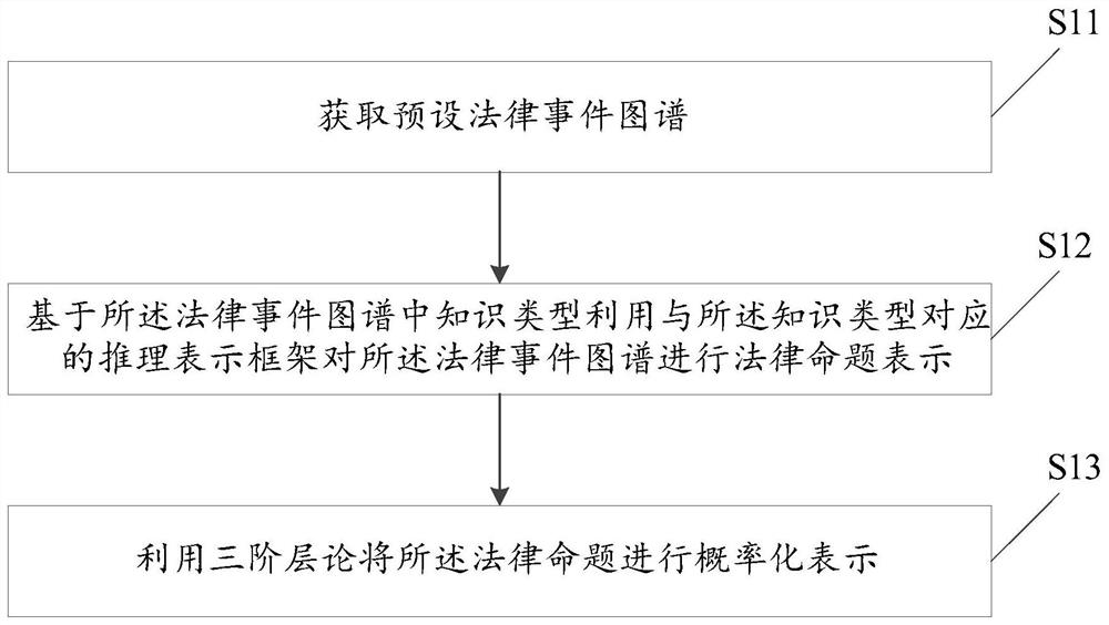 Law reasoning proposition representation method based on three-level theory, law event reasoning method and electronic equipment