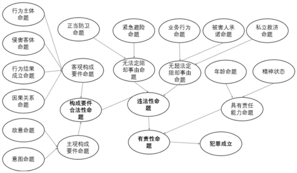 Law reasoning proposition representation method based on three-level theory, law event reasoning method and electronic equipment