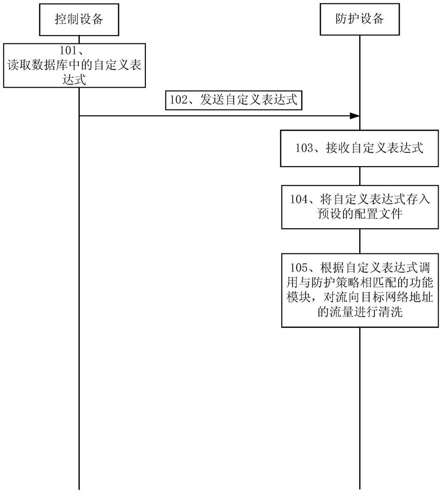 A method and related device for protecting against distributed denial-of-service attacks