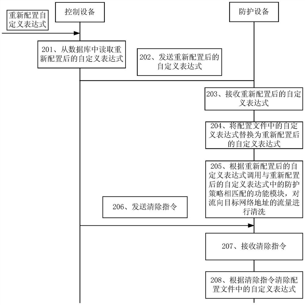 A method and related device for protecting against distributed denial-of-service attacks