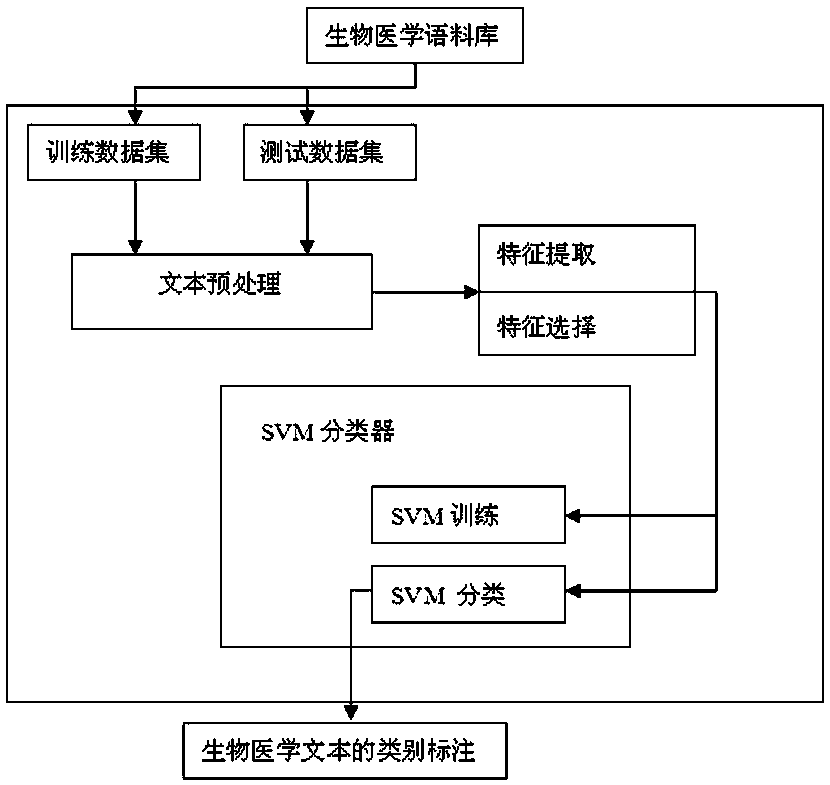 Text Classification Feature Selection Method and Its Application in Biomedical Text Classification