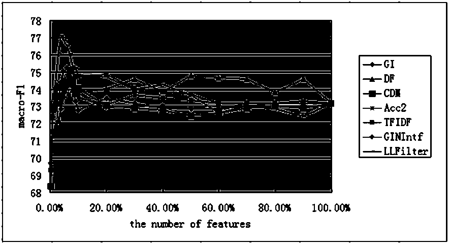 Text Classification Feature Selection Method and Its Application in Biomedical Text Classification