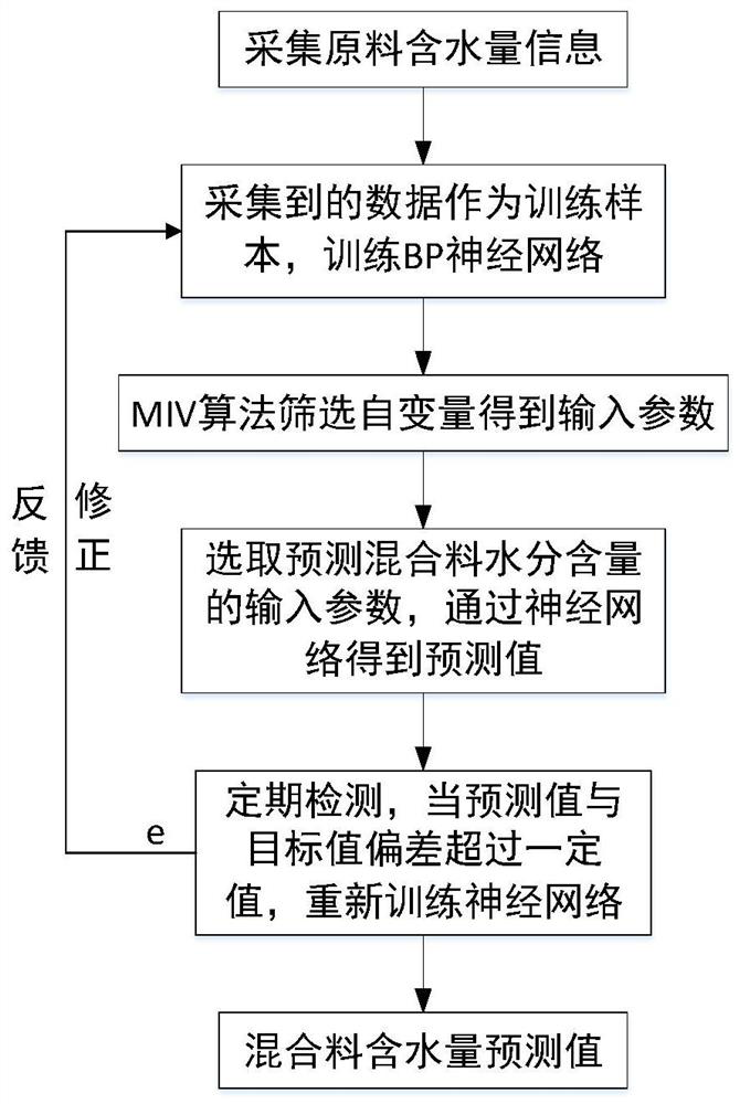 Mixture moisture detection value correction method based on feedback adaptive prediction model