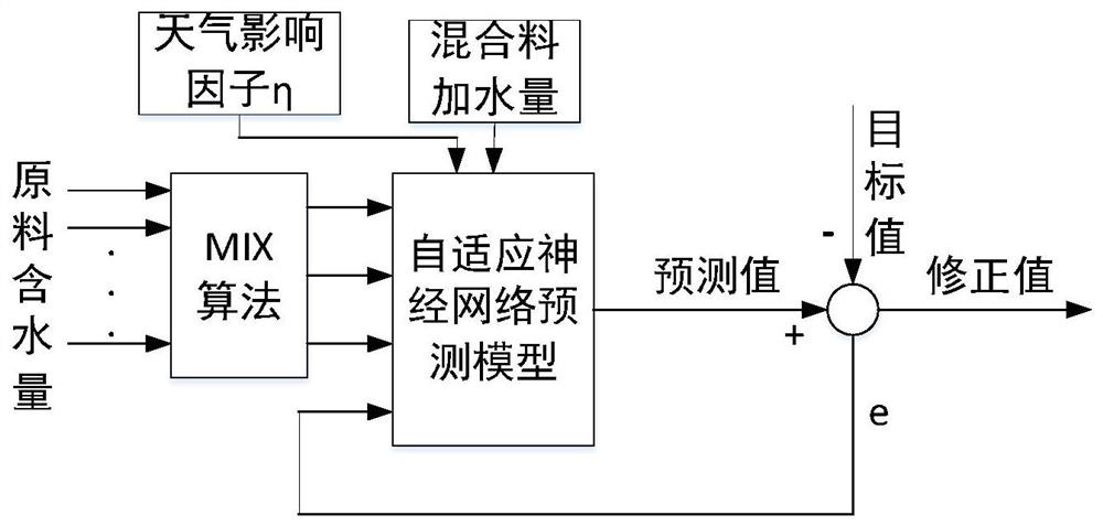 Mixture moisture detection value correction method based on feedback adaptive prediction model