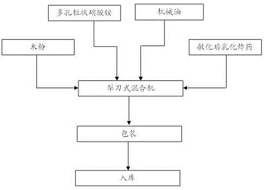 Emulsified ammonium nitrate fuel oil explosive and preparation method thereof