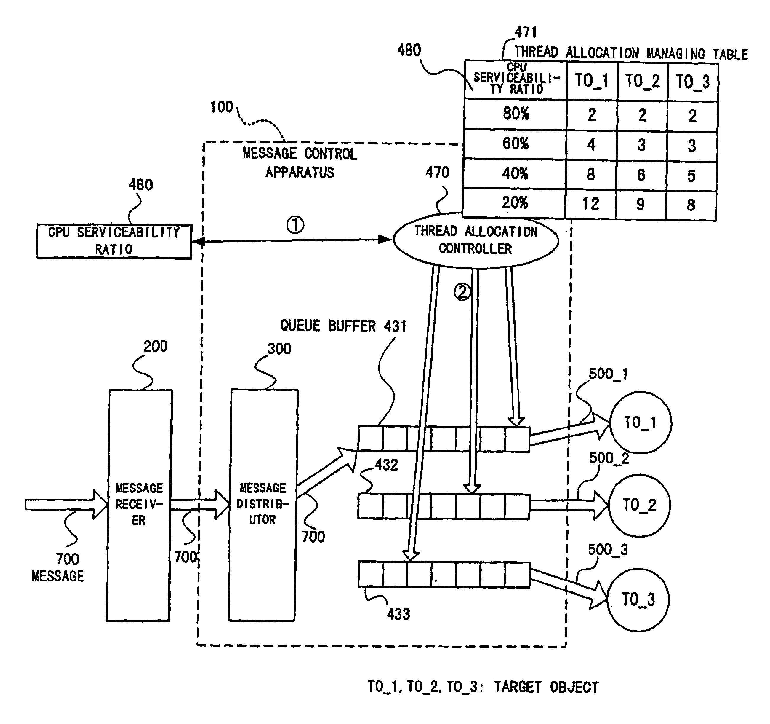 System for controlling message transfer between objects having a controller that assumes standby state and without taking out excess messages from a queue