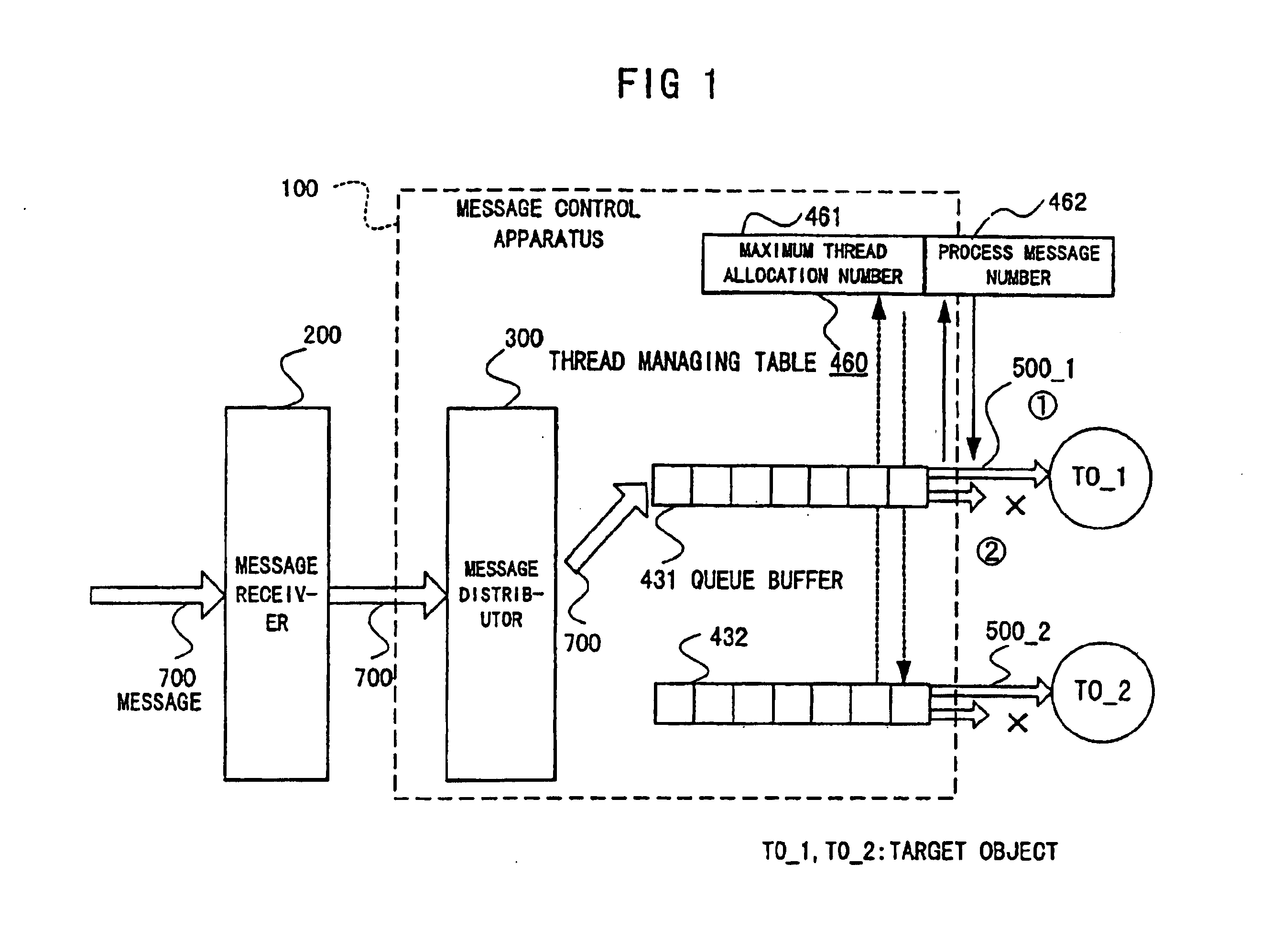 System for controlling message transfer between objects having a controller that assumes standby state and without taking out excess messages from a queue