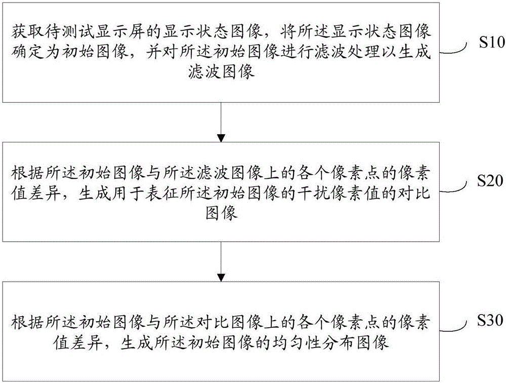 Display screen uniformity test method and system