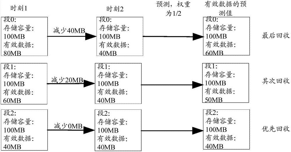 Junk data recycling method and storage device