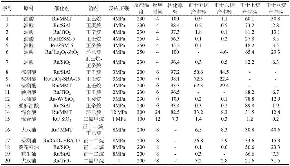 Method for preparing alkane fuel with high cetane number by catalyzing plant oil or long-chain fatty acid by Ru catalyst and application thereof