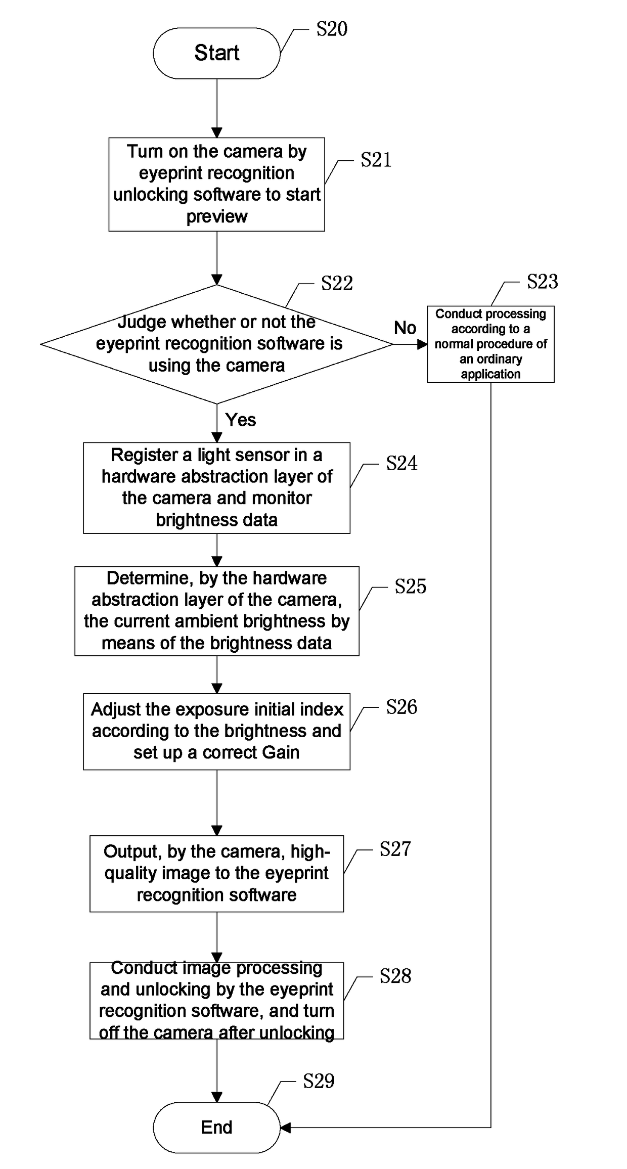 Eyeprint recognition-based mobile terminal camera self-adaptation adjustment method and system