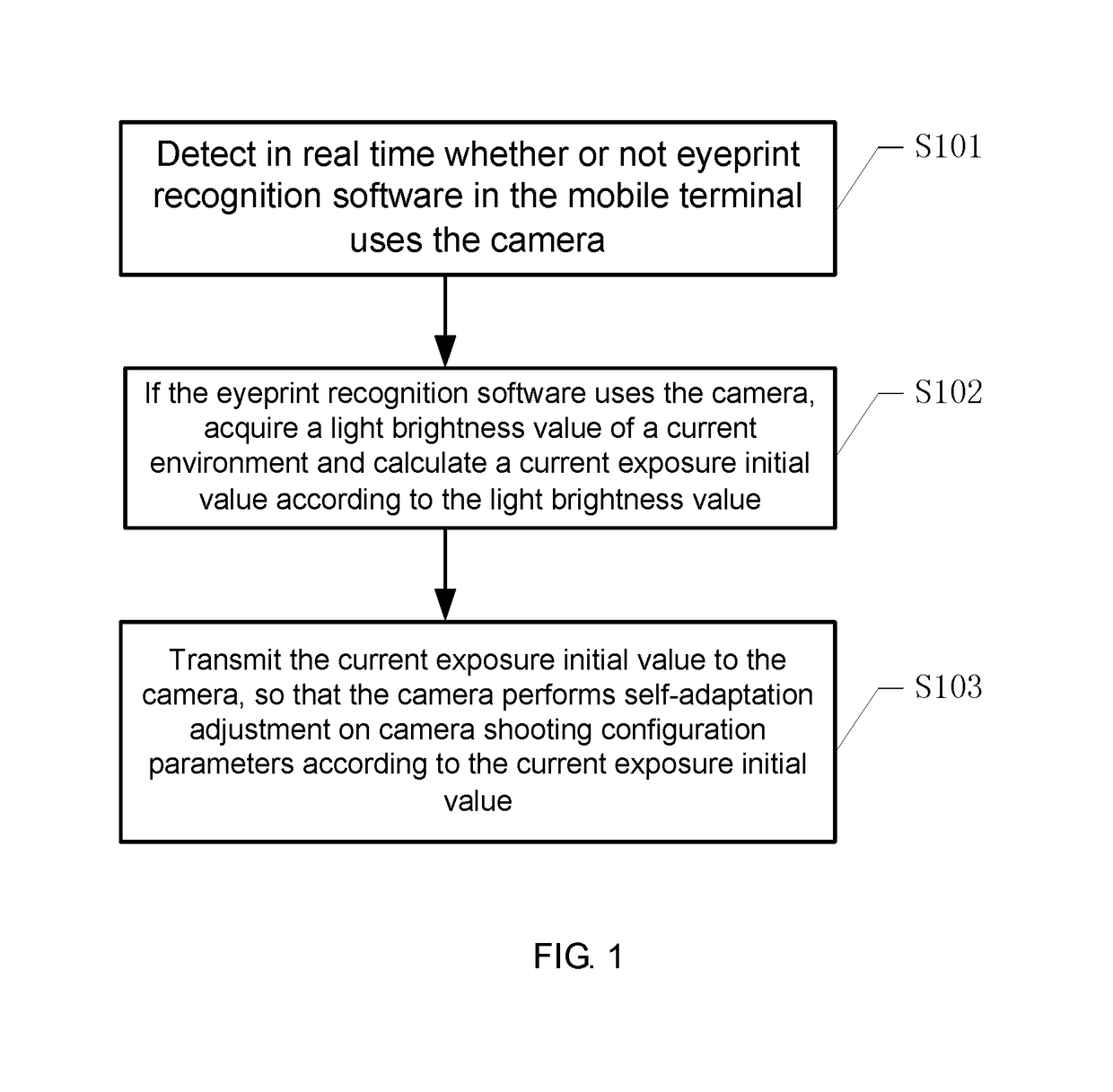 Eyeprint recognition-based mobile terminal camera self-adaptation adjustment method and system