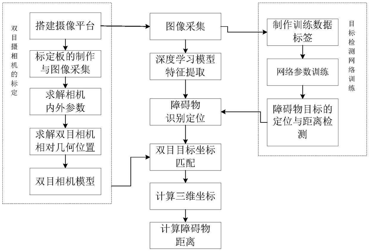 Method for ranging deep learning obstacle based on binocular vision