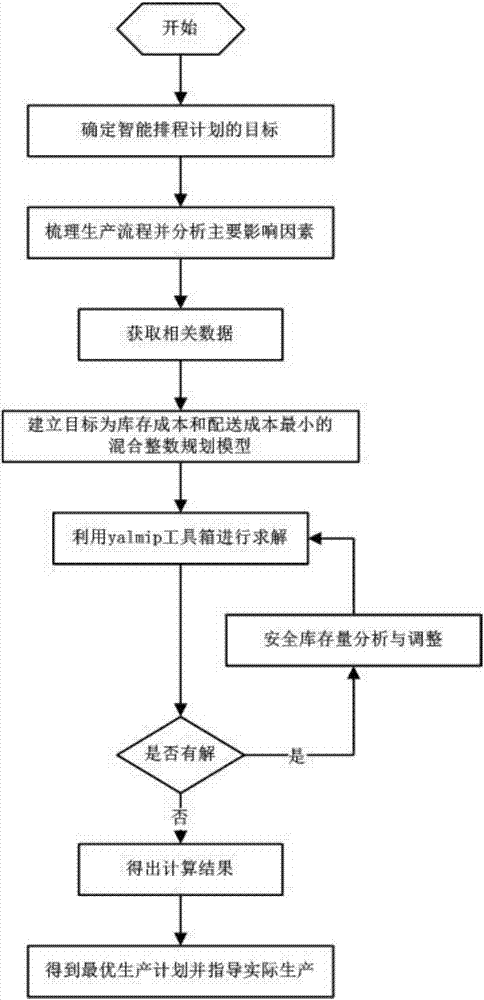 Mixed integer programming-based metering device production plan optimization method