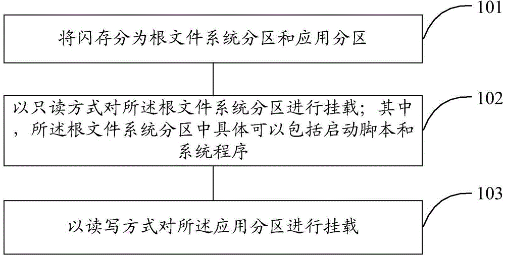 Method and device for processing flash memory partition