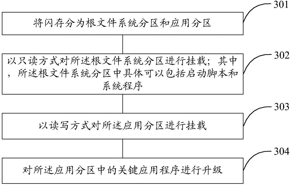 Method and device for processing flash memory partition