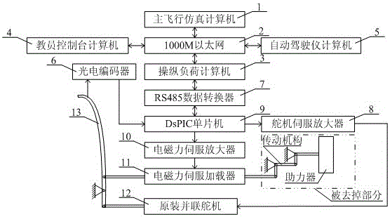 Method of Simulating Helicopter Control Force Sensitivity Using Dual Force Sources