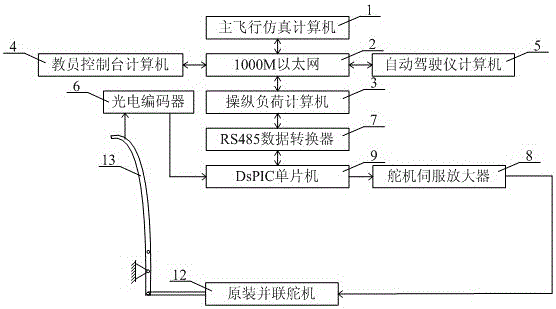 Method of Simulating Helicopter Control Force Sensitivity Using Dual Force Sources