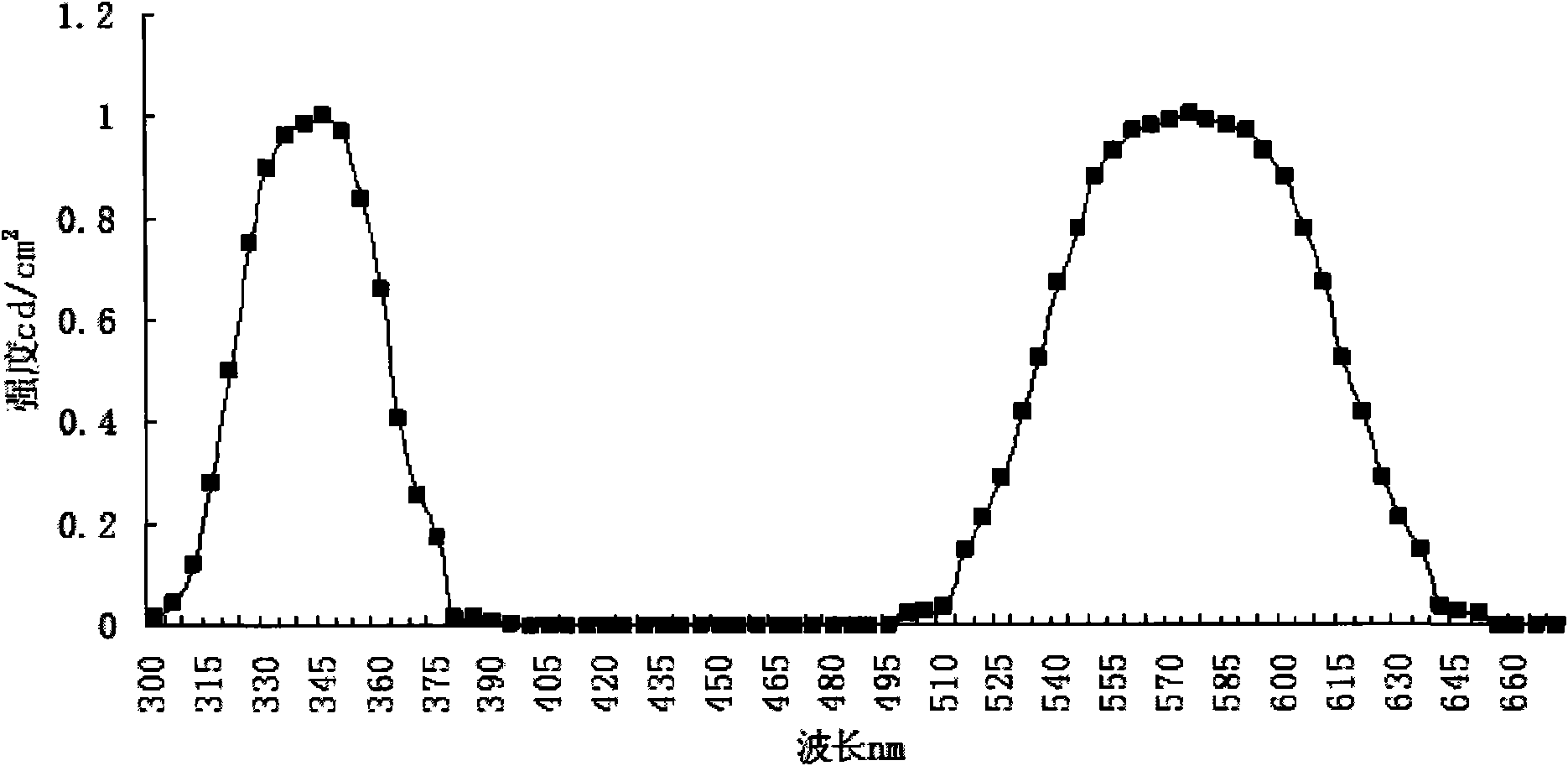 Synthesis method of luminescent material for insect-killing trapping lamp