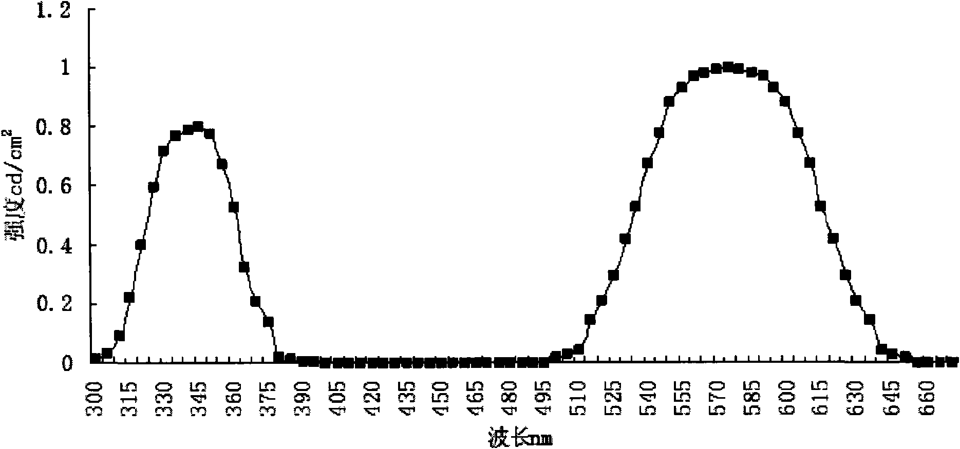 Synthesis method of luminescent material for insect-killing trapping lamp