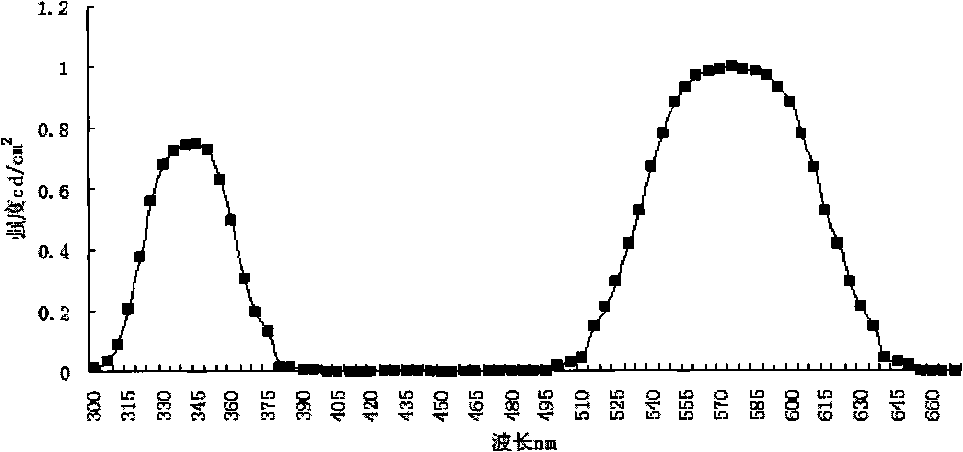 Synthesis method of luminescent material for insect-killing trapping lamp