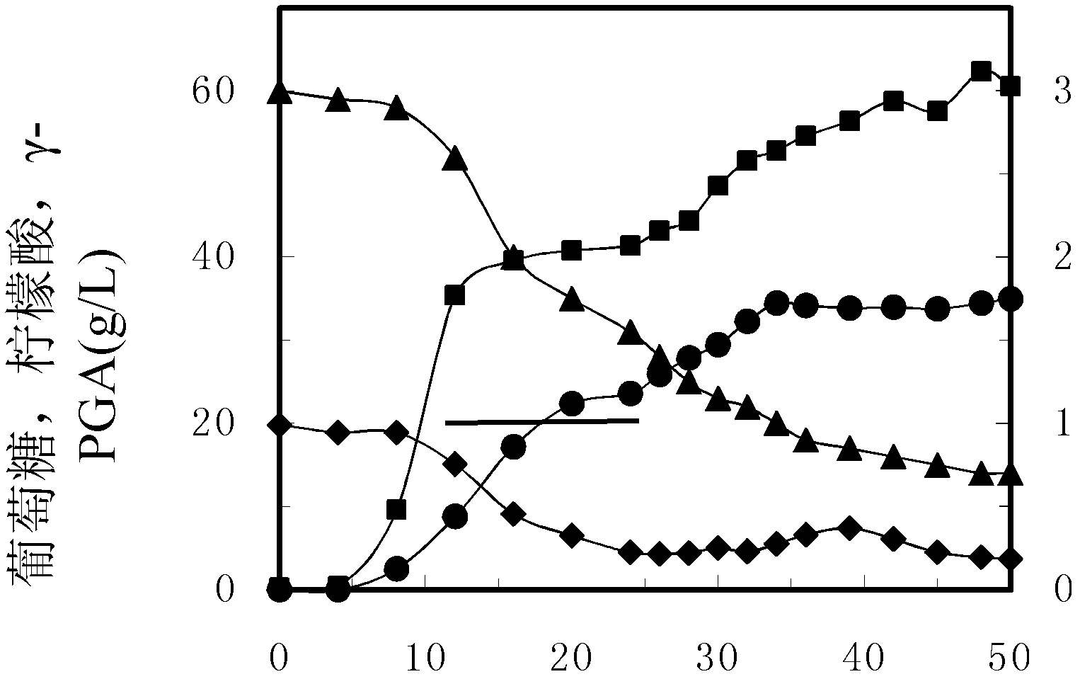 Non-dependent production method of gamma-polyglutamic acid from glutamic acid