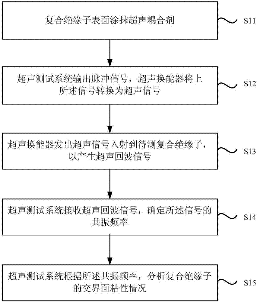 Nondestructive detection method of composite insulator