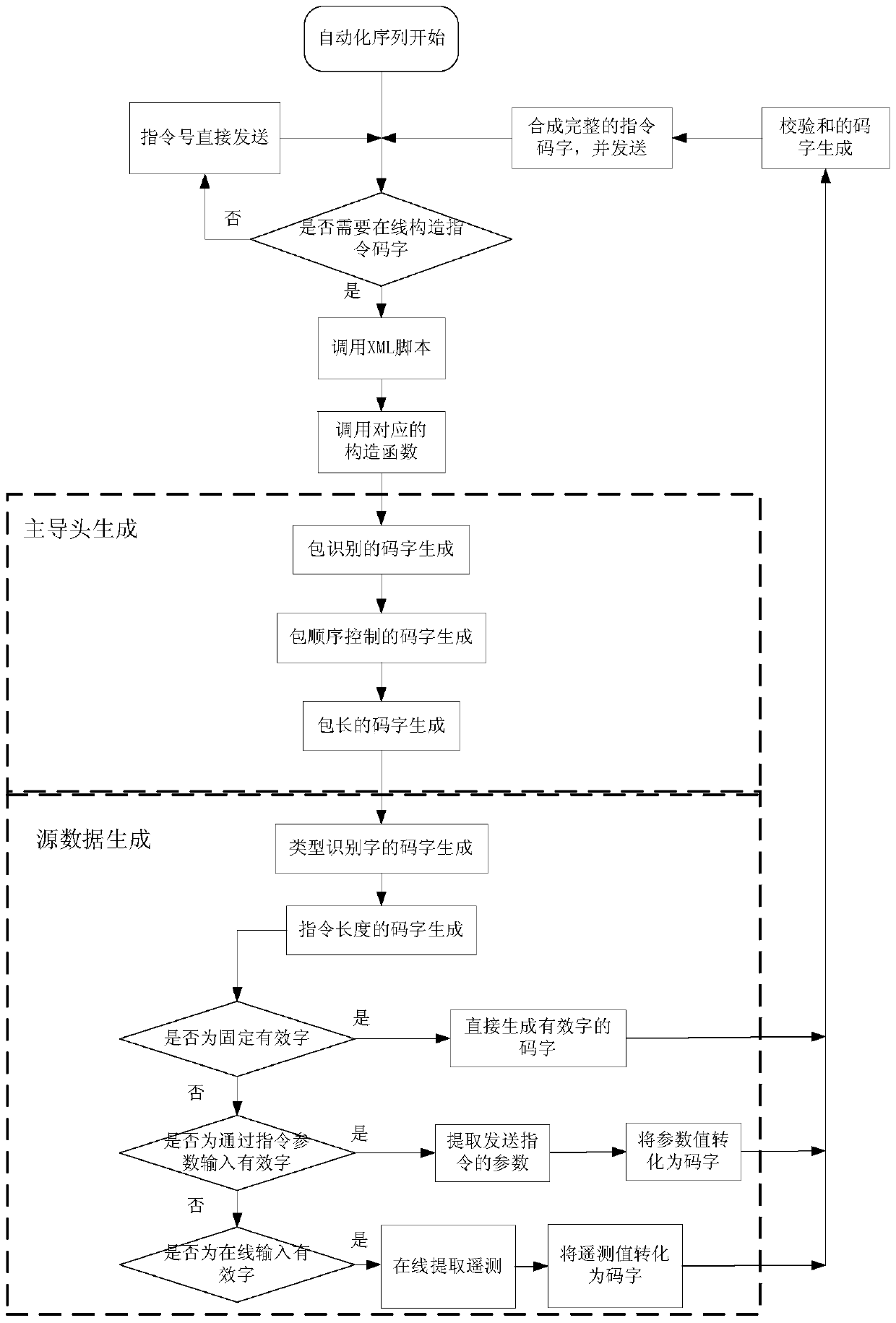 Satellite test efficiency improving method based on satellite order code word intelligent construction