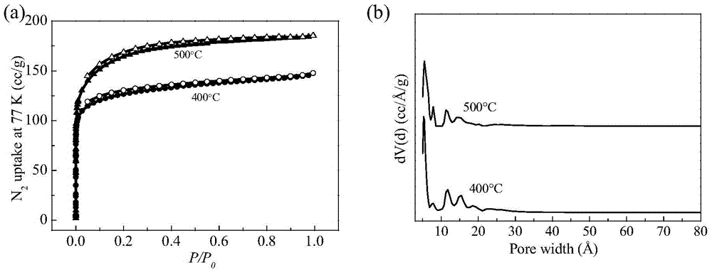 Super-microporous covalent triazine skeletal material with excellent CO2 adsorption and separation performance and preparation method