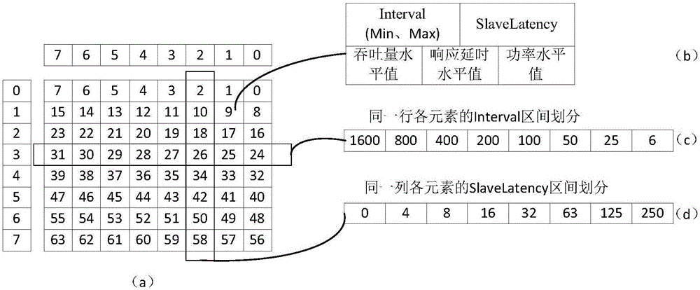 Adaptive Bluetooth transmission method based on flow perception