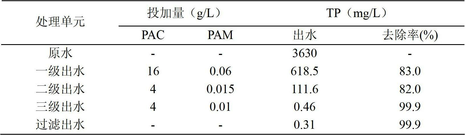 Three-level polyaluminium chloride coagulation treatment method for electro-polishing wastewater